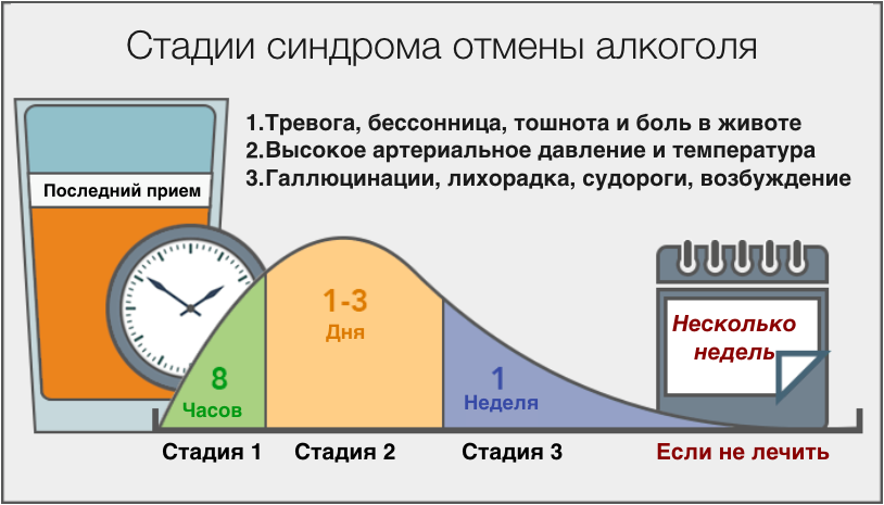 стадии синдрома отмена алкоголя